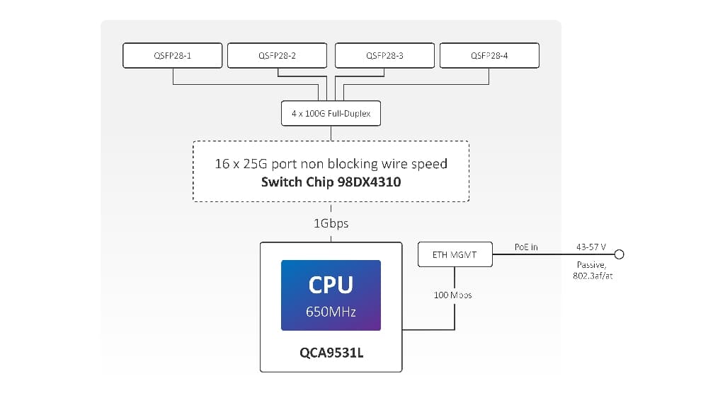 MikroTik CRS504-4XQ-IN 4× 100G QSFP28, 16× 25G breakout, 800 Gbps İç Mekan Omurga Switch