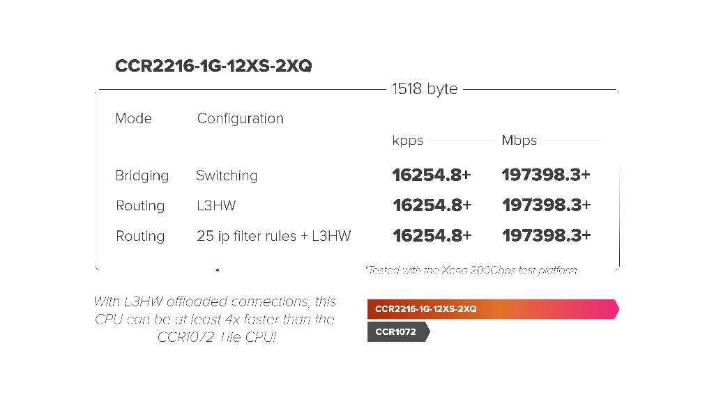 MikroTik CCR2216-1G-12XS-2XQ Firewall Router